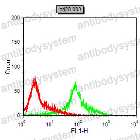 Anti-CD28 Antibody (R3C30)
