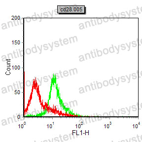 Anti-CD28 Antibody (R3C31)