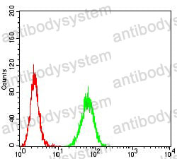 Anti-CD121a/IL1R1 Antibody (R3D68)