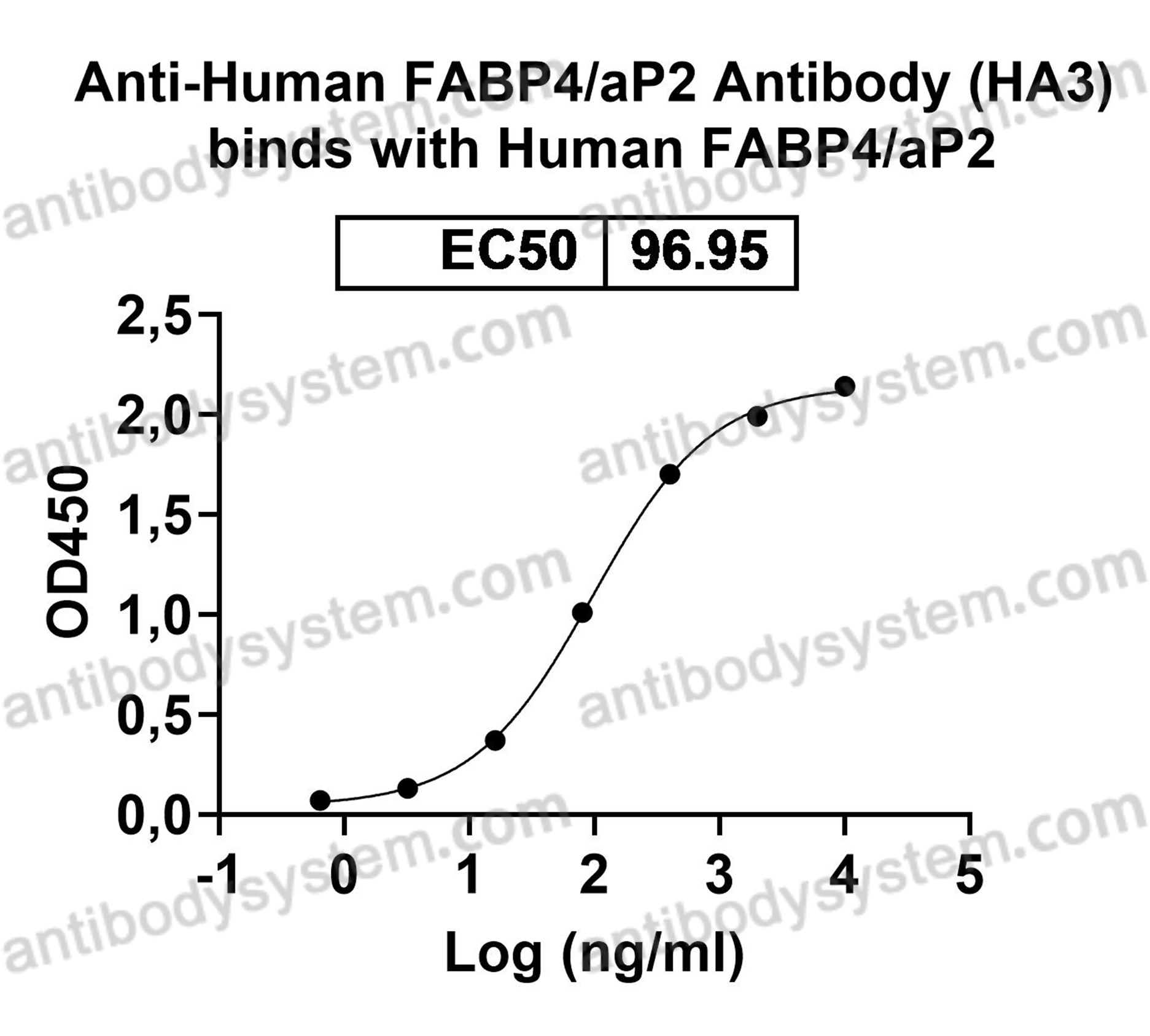 Anti-Human FABP4/aP2 Antibody (HA3)