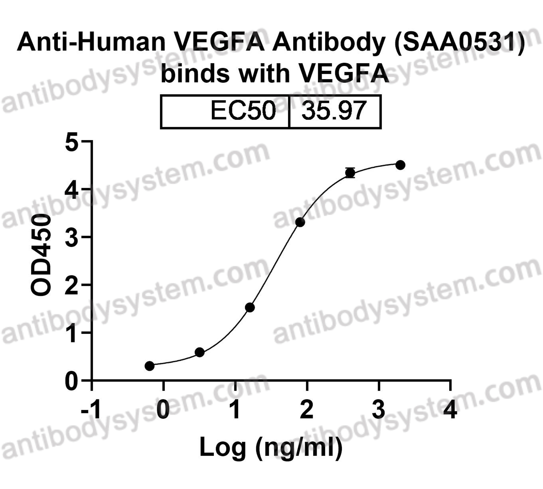 Anti-Human VEGFA Antibody (SAA0531)