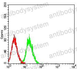Anti-CD127/IL7R Antibody (R3E63)