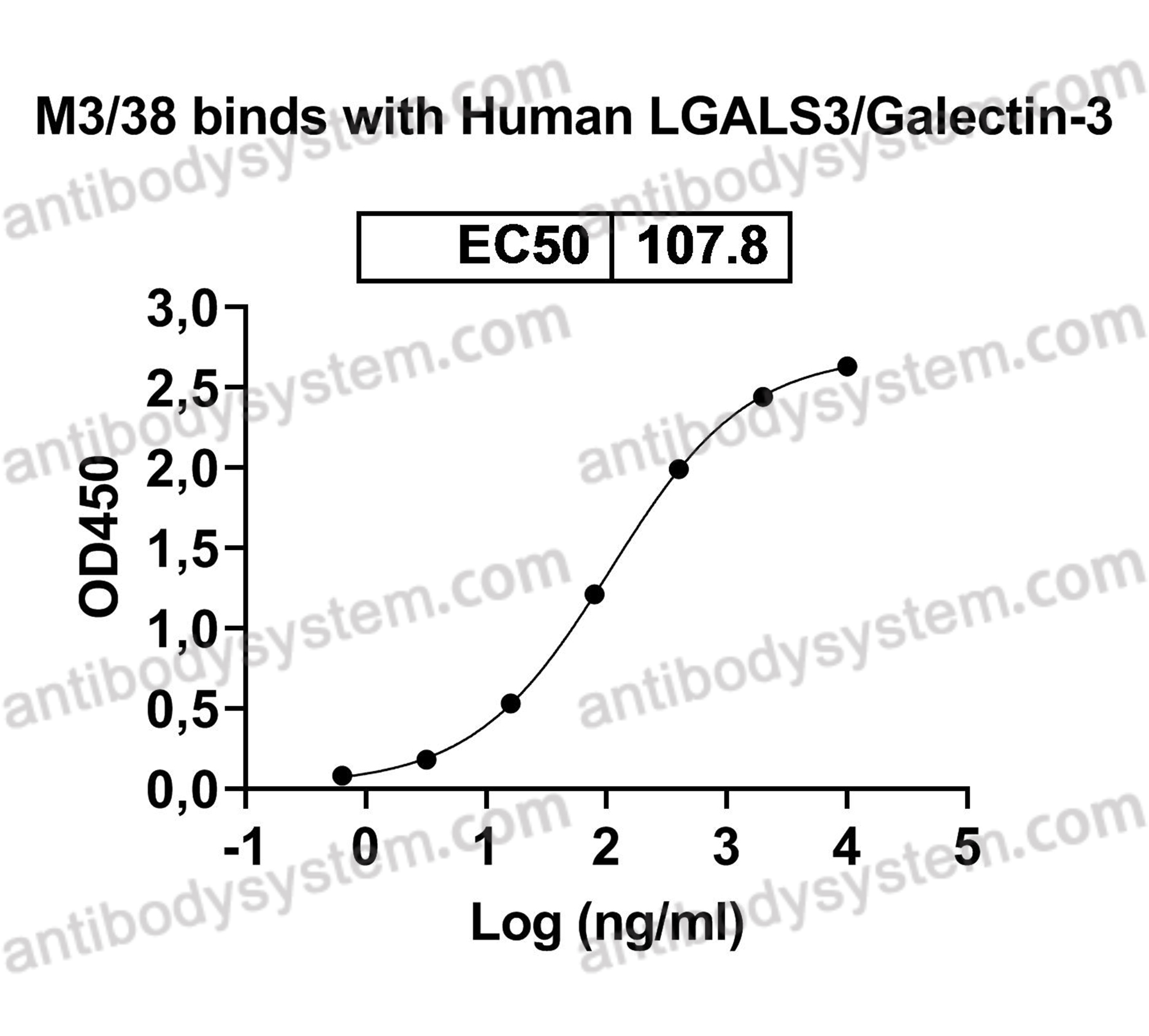 Anti-Human Gal3/Galectin-3 Antibody (M3/38)