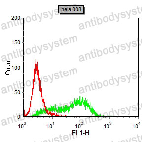 Anti-PIK3CA Antibody (R3K76)