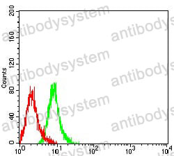 Anti-CD158e/KIR3DL1 Antibody (R3L25)
