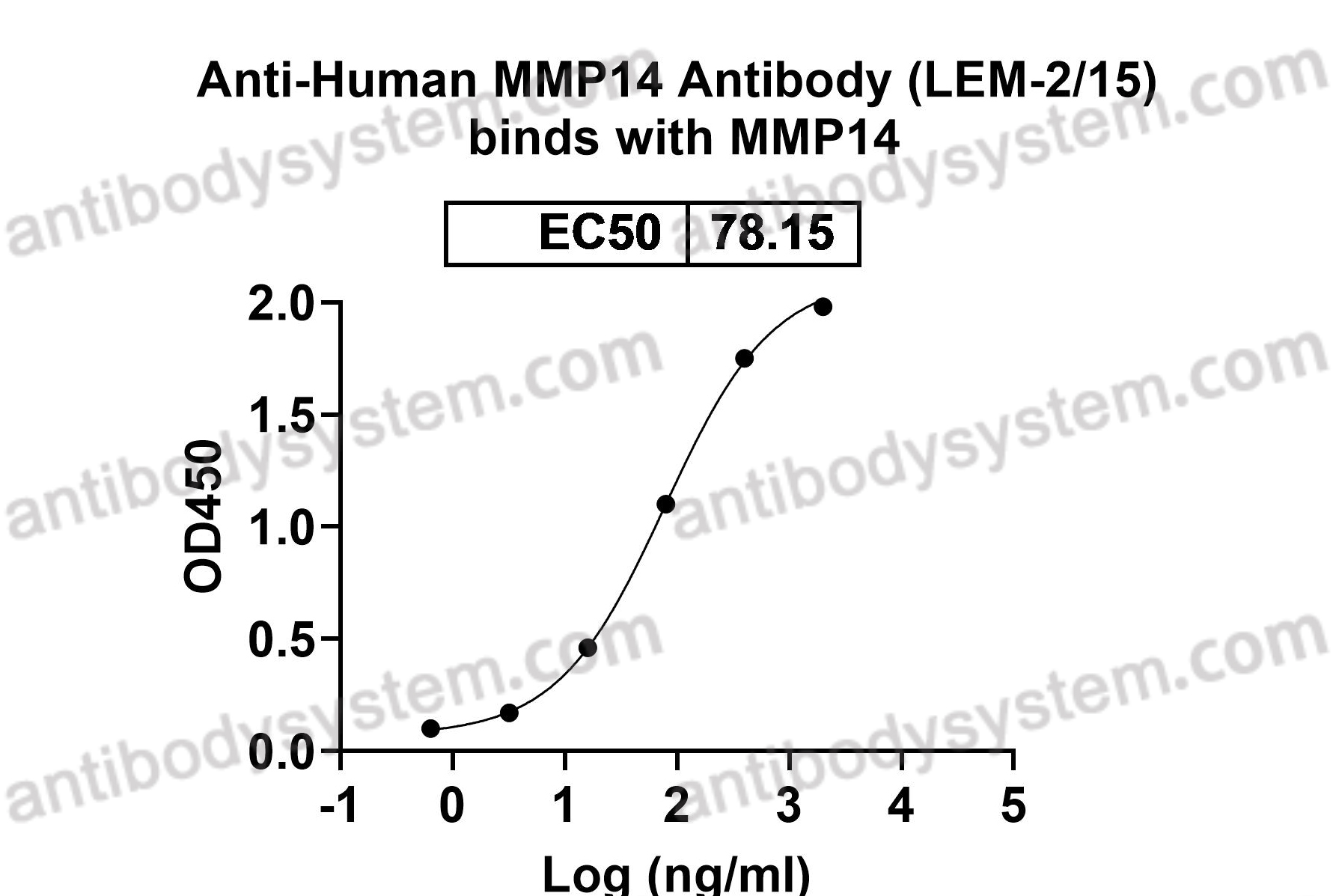 Anti-Human MMP14 Antibody (LEM-2/15)