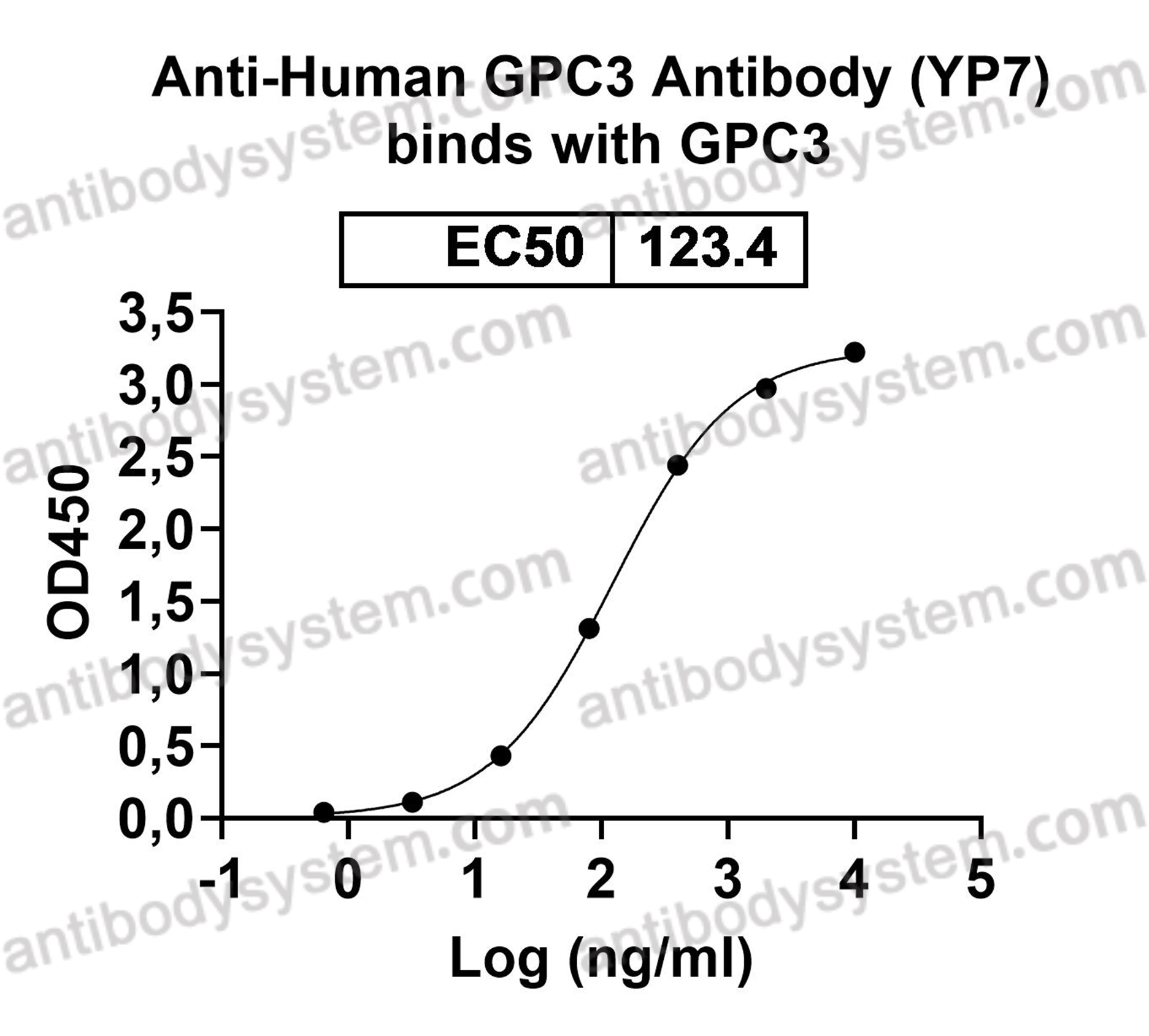 Anti-Human GPC3 Antibody (YP7)