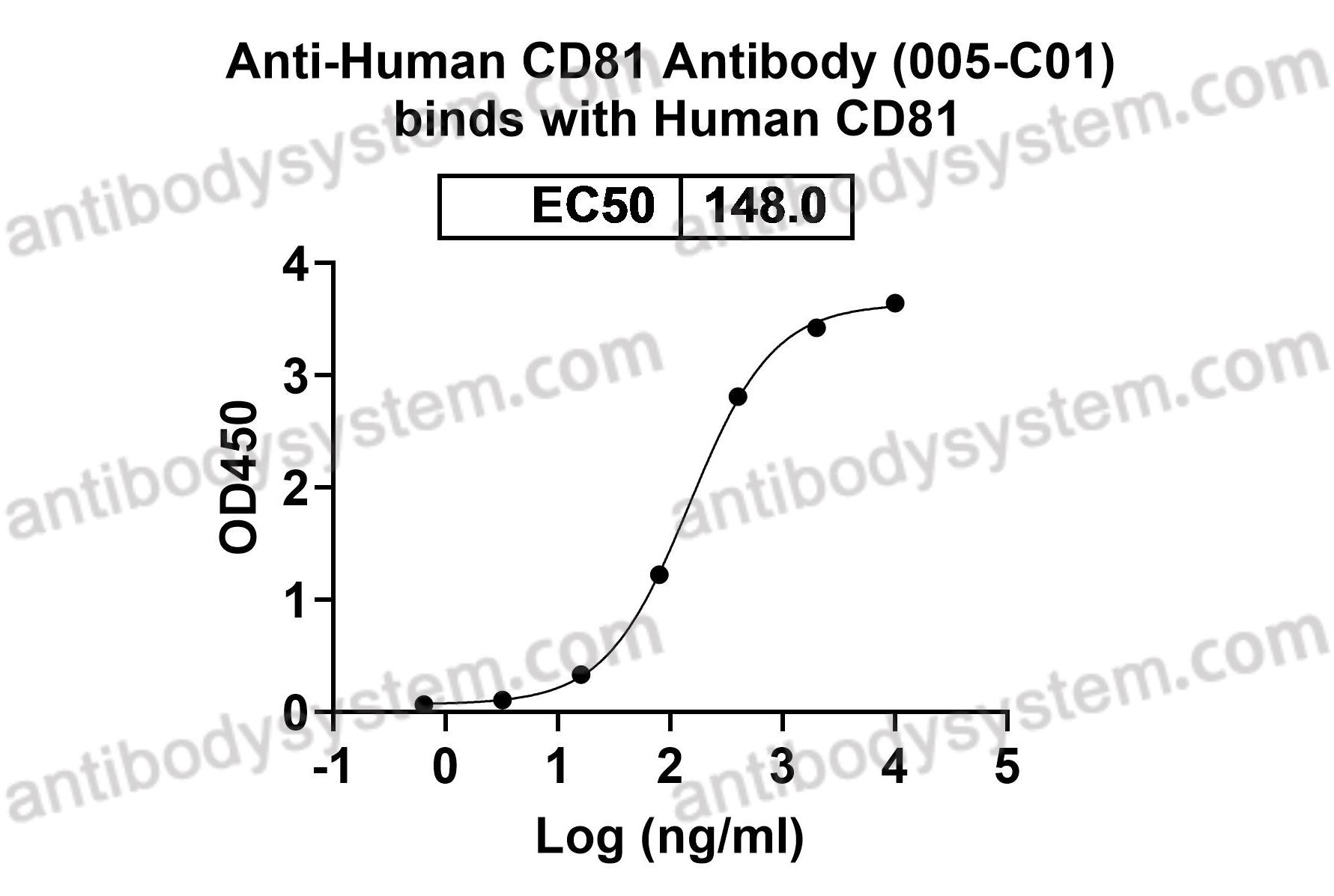 Anti-Human CD81 Antibody (005-C01)