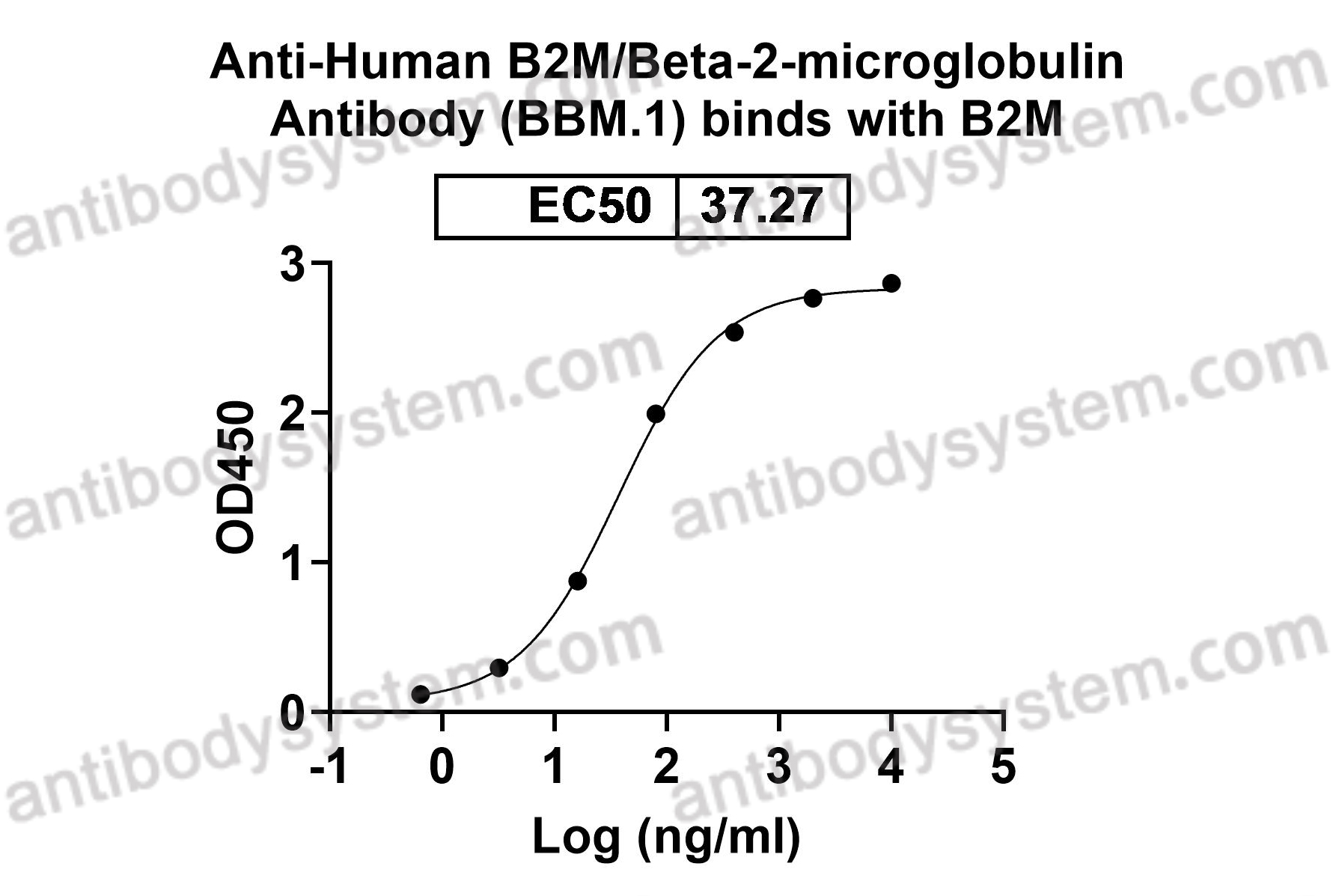 Anti-Human B2M/Beta-2-microglobulin Antibody (BBM.1)