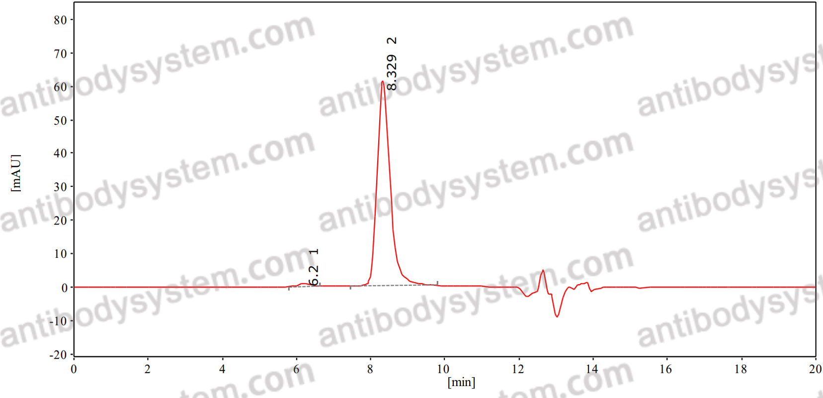 SEC-HPLC for Anti-TUBA1B/Alpha Tubulin Antibody (SAA0528) ?>