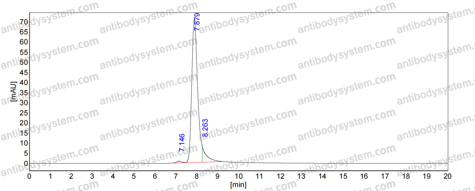 SEC-HPLC for Anti-Human CXADR Antibody (SAA0357) ?>