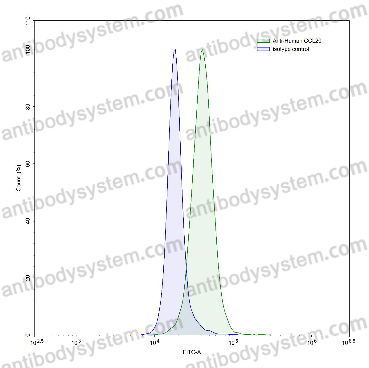 Anti-Human CCL20/MIP-3-alpha Antibody (SAA0277)