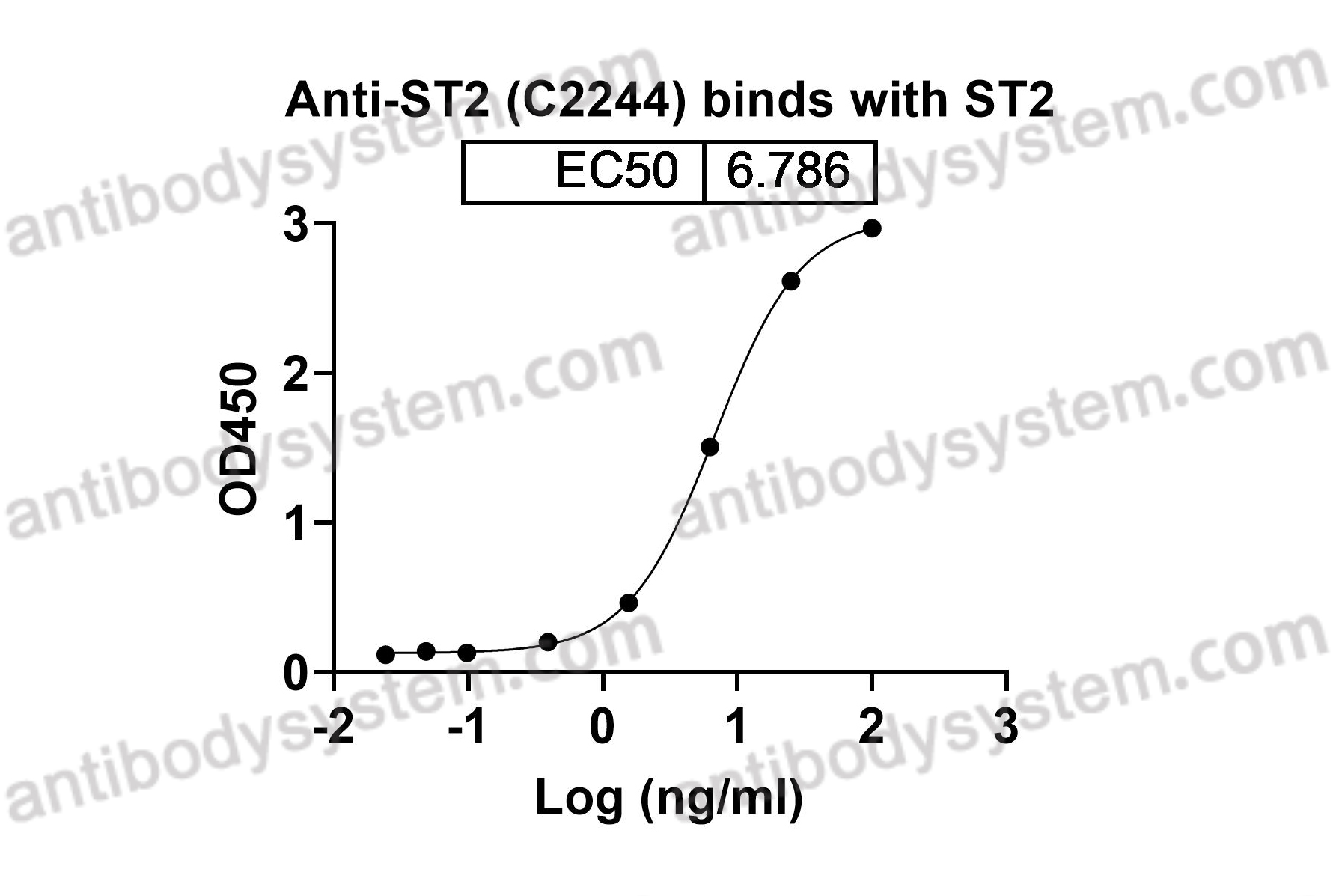 Anti-Human IL1RL1/ST2 antibody (C2244)