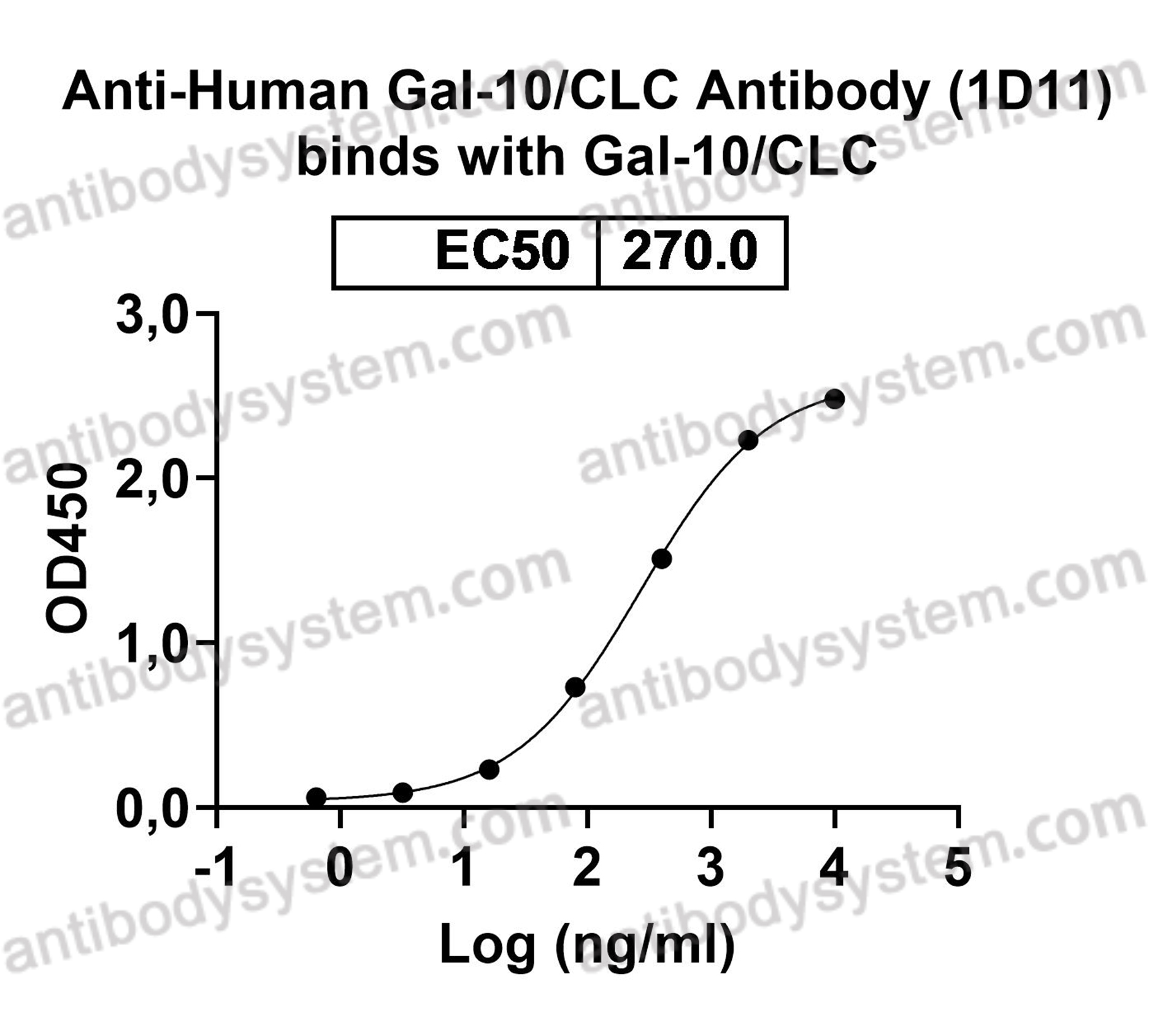 Anti-Human Gal-10/CLC Antibody (1D11)