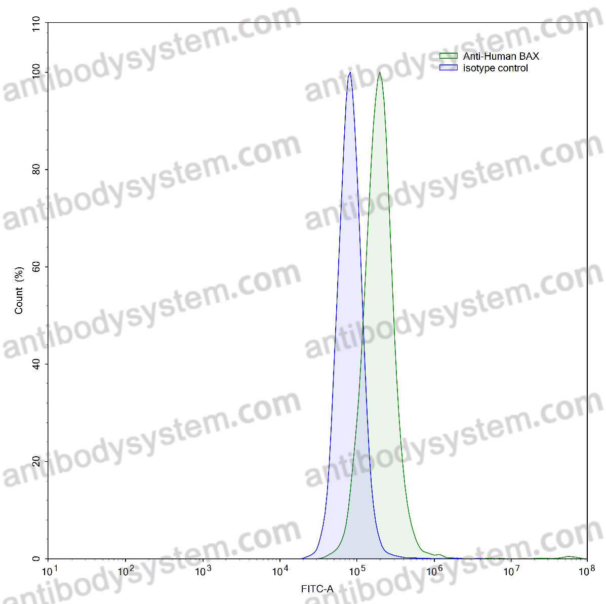 Anti-Human BAX Antibody (6A7)