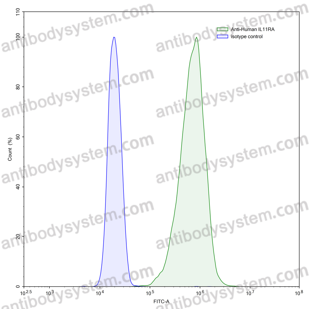 Anti-Human IL11RA Antibody (SAA2023)