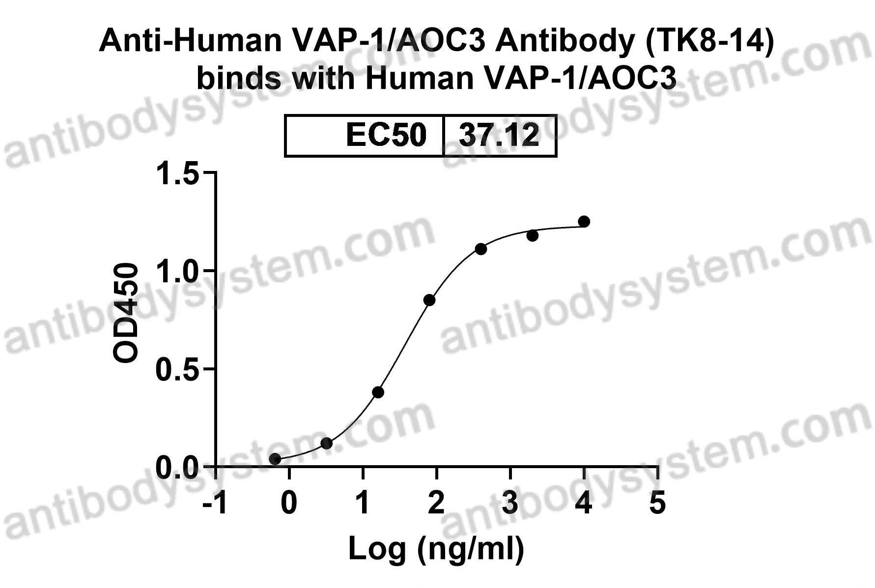 Anti-Human VAP-1/AOC3 Antibody (TK8-14)