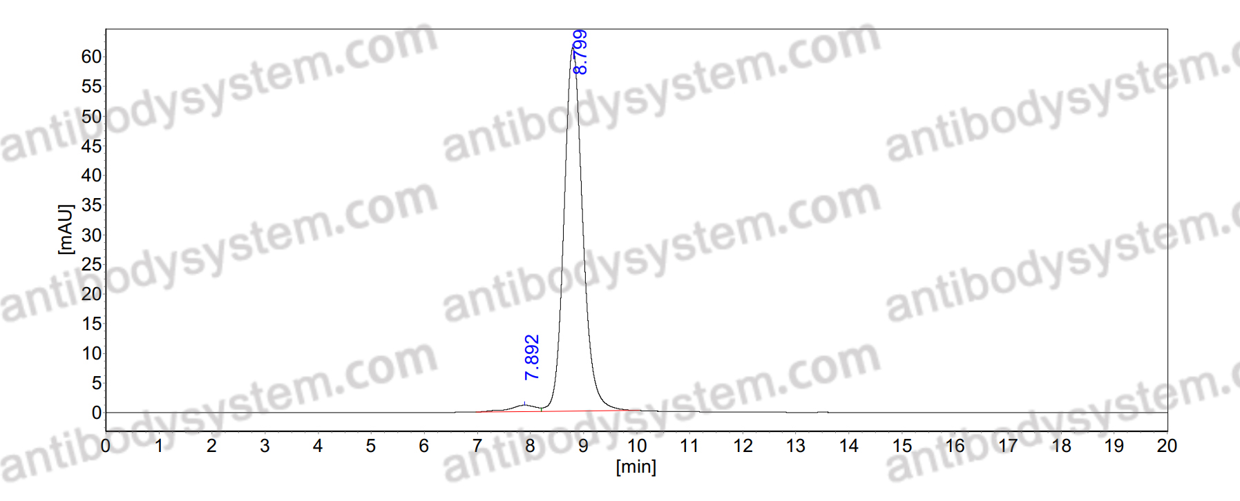 SEC-HPLC for Anti-Human IL25/IL17E Antibody (H4H10) ?>
