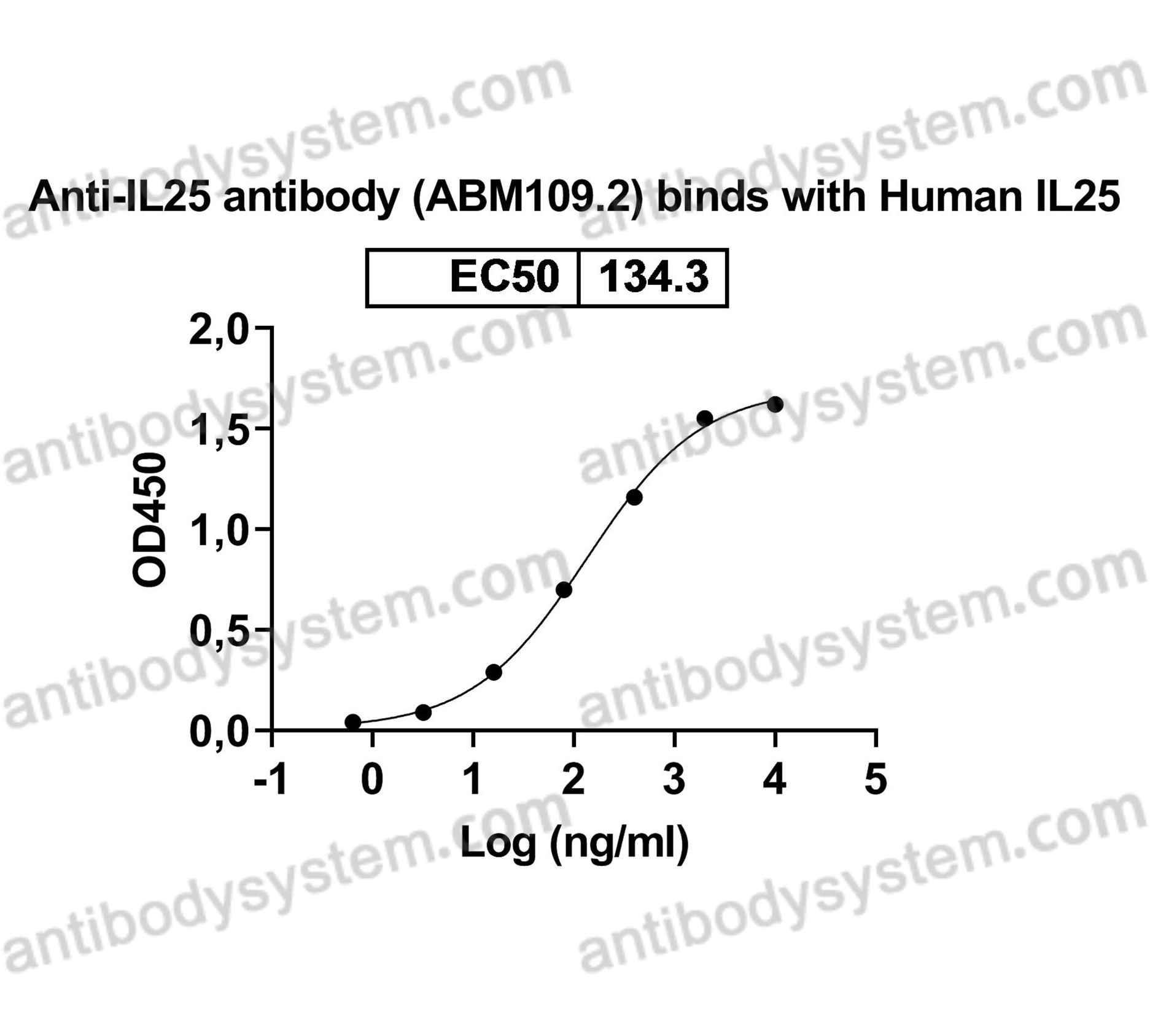 Anti-Human IL25/IL17E Antibody (ABM109.2)