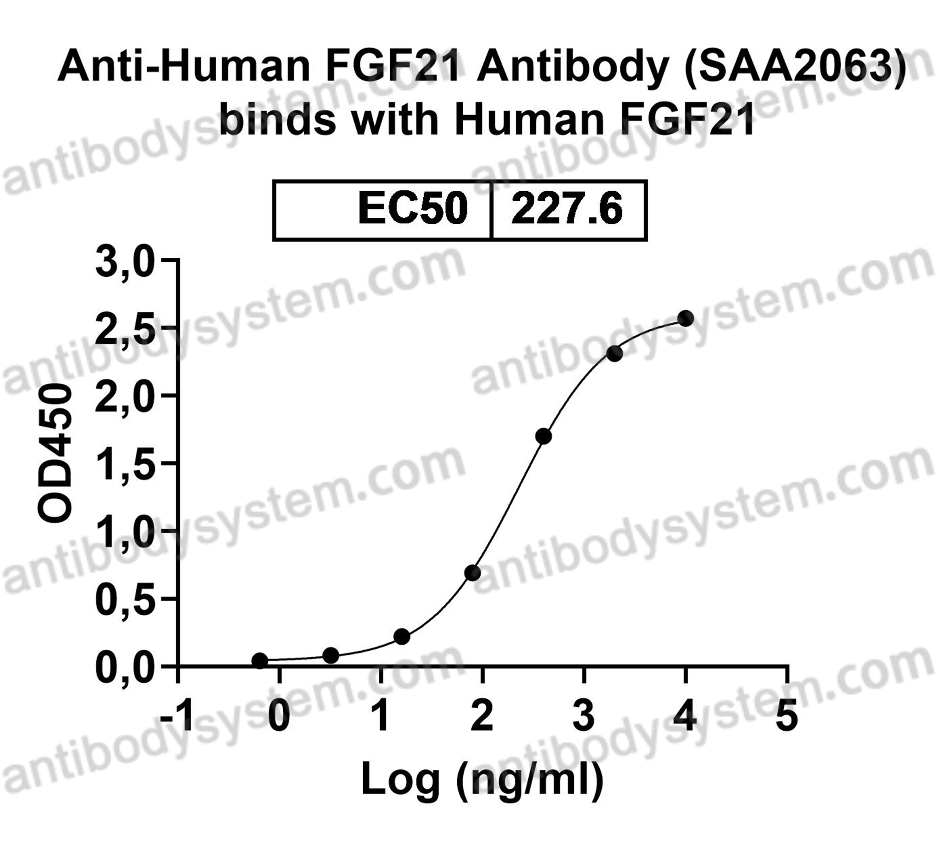 Anti-Human FGF21 Antibody (SAA2063)