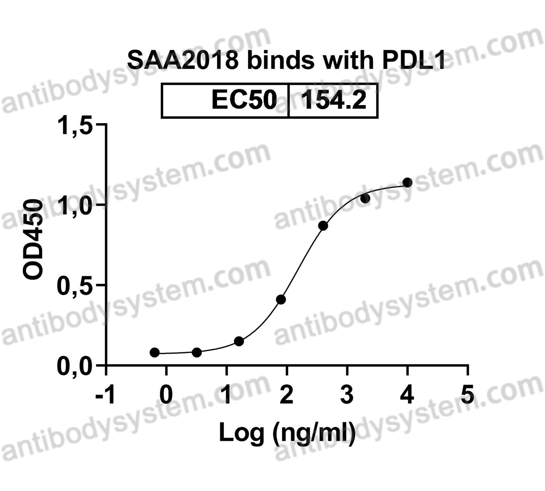 Anti-Human CD274/PD-L1/B7-H1 Antibody (SAA2018)