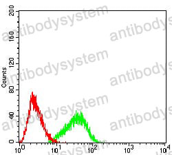 Anti-CD357/TNFRSF18/GITR Antibody (R3X74)