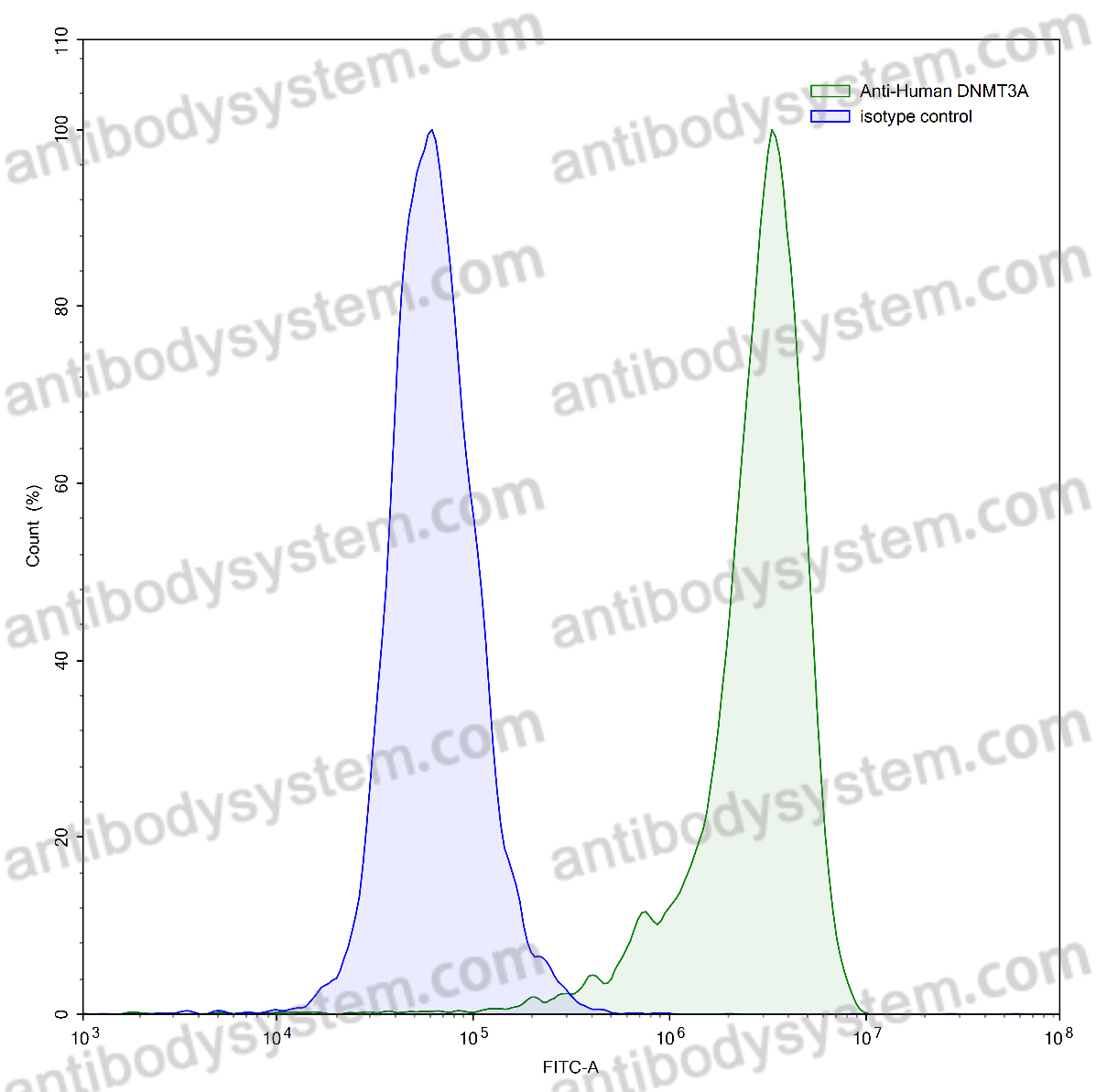 Anti-Human DNMT3A IP Antibody (SAA0199)
