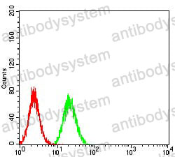 Anti-Human IgA1 Antibody (R3X88)