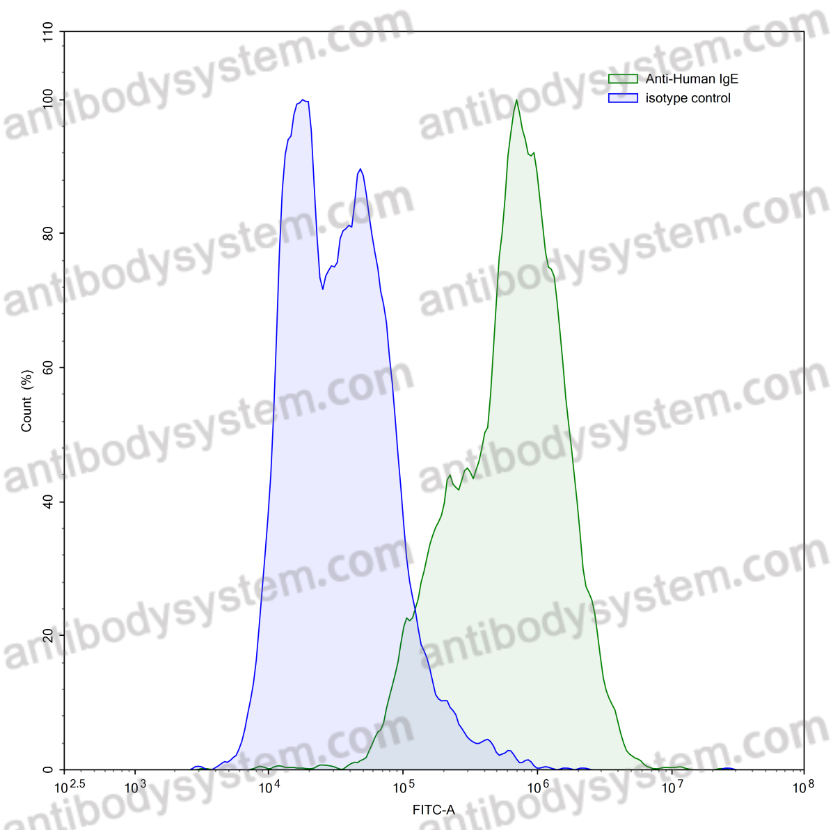 Anti-Human IgE/IGHE Antibody (SAA0342)