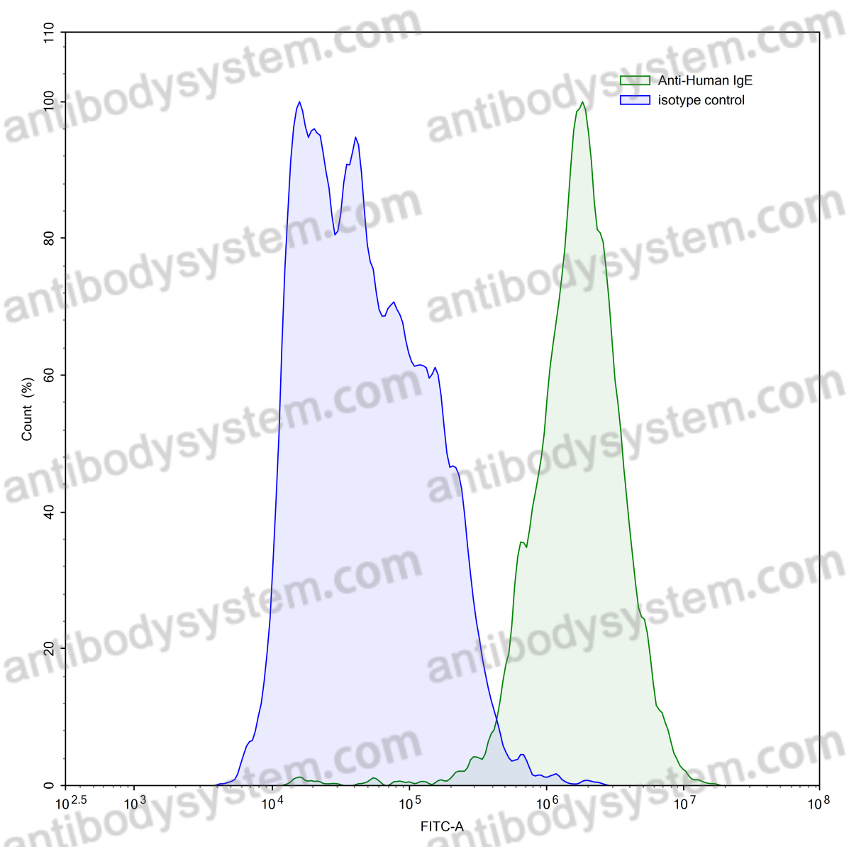 Anti-Human IgE/IGHE Antibody (SAA0343)