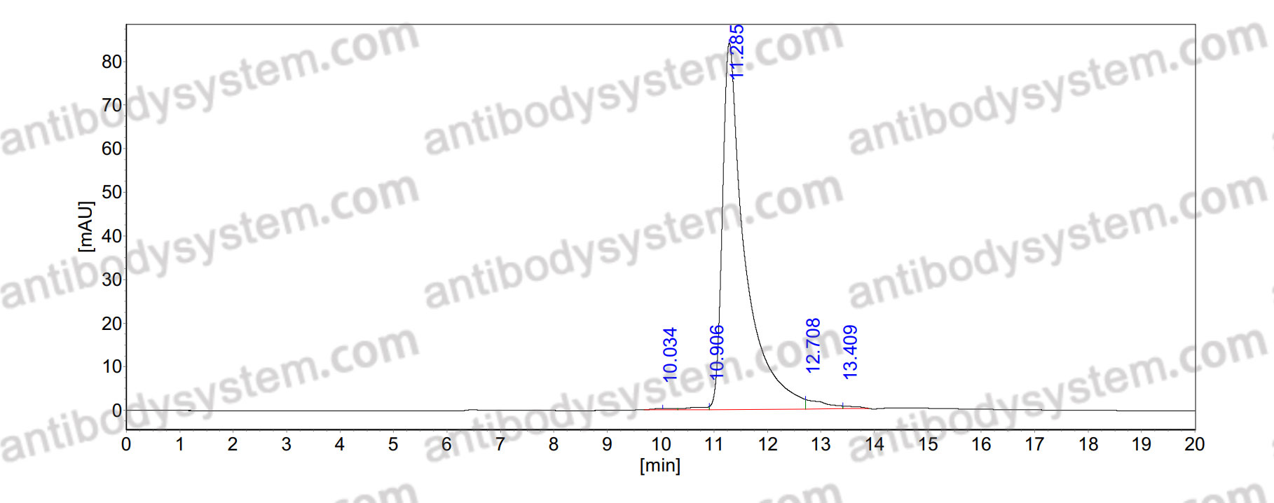 SEC-HPLC for Anti-Human IGHE Nanobody (SAA1191) ?>