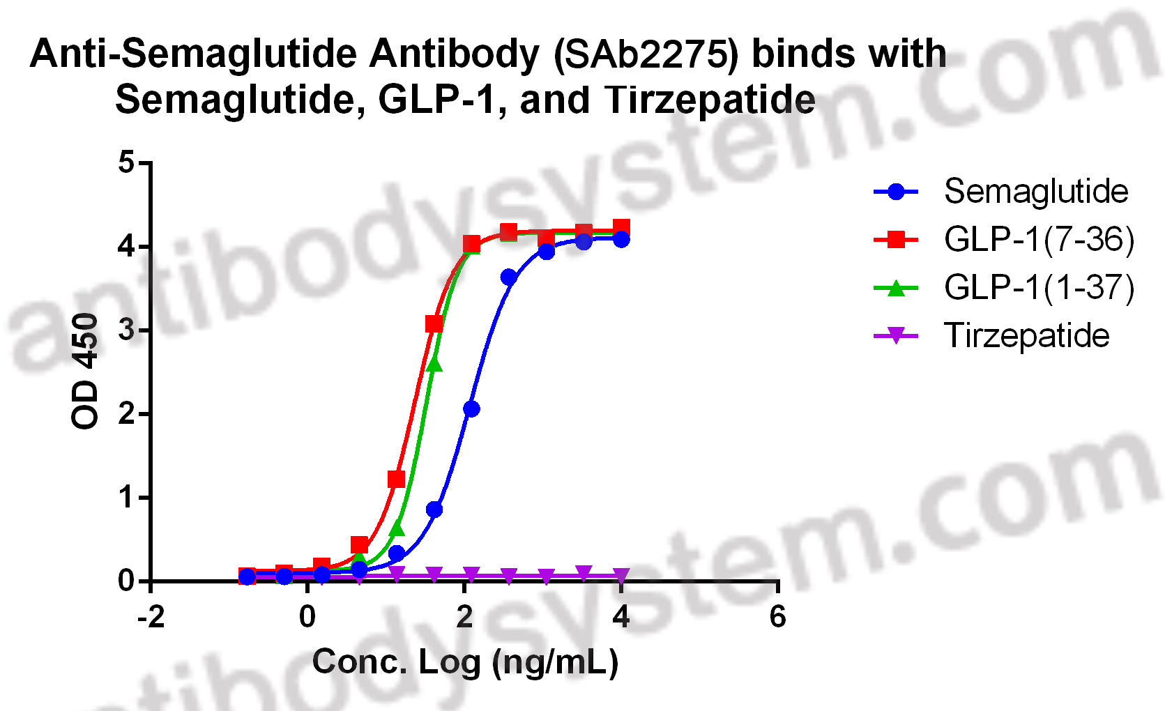 Anti-Semaglutide (GLP-1 analogue) Antibody (SAb2275)