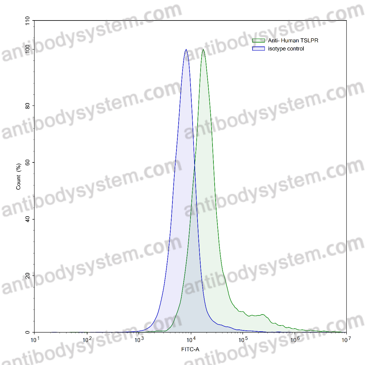 Anti-Human TSLPR/CRLF2 Antibody (13H5)