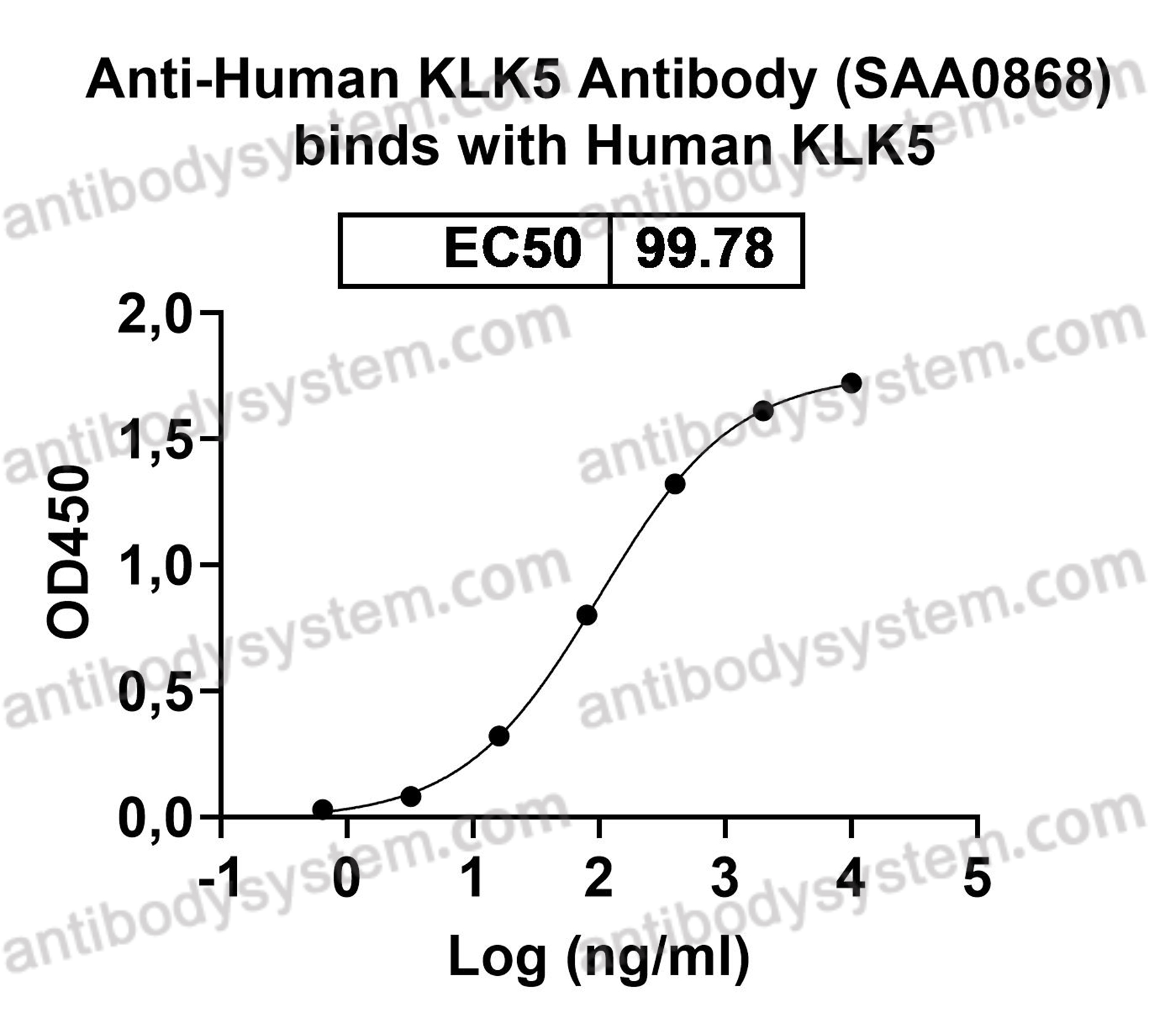 Anti-Human KLK5 Antibody (SAA0868)