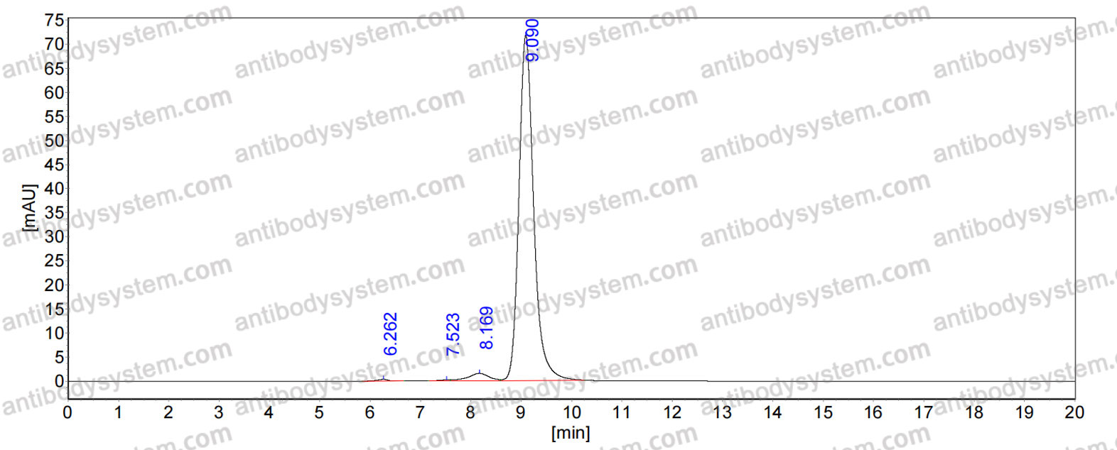 SEC-HPLC for Anti-Human TAFA5/FAM19A5 Antibody (SAA1465) ?>