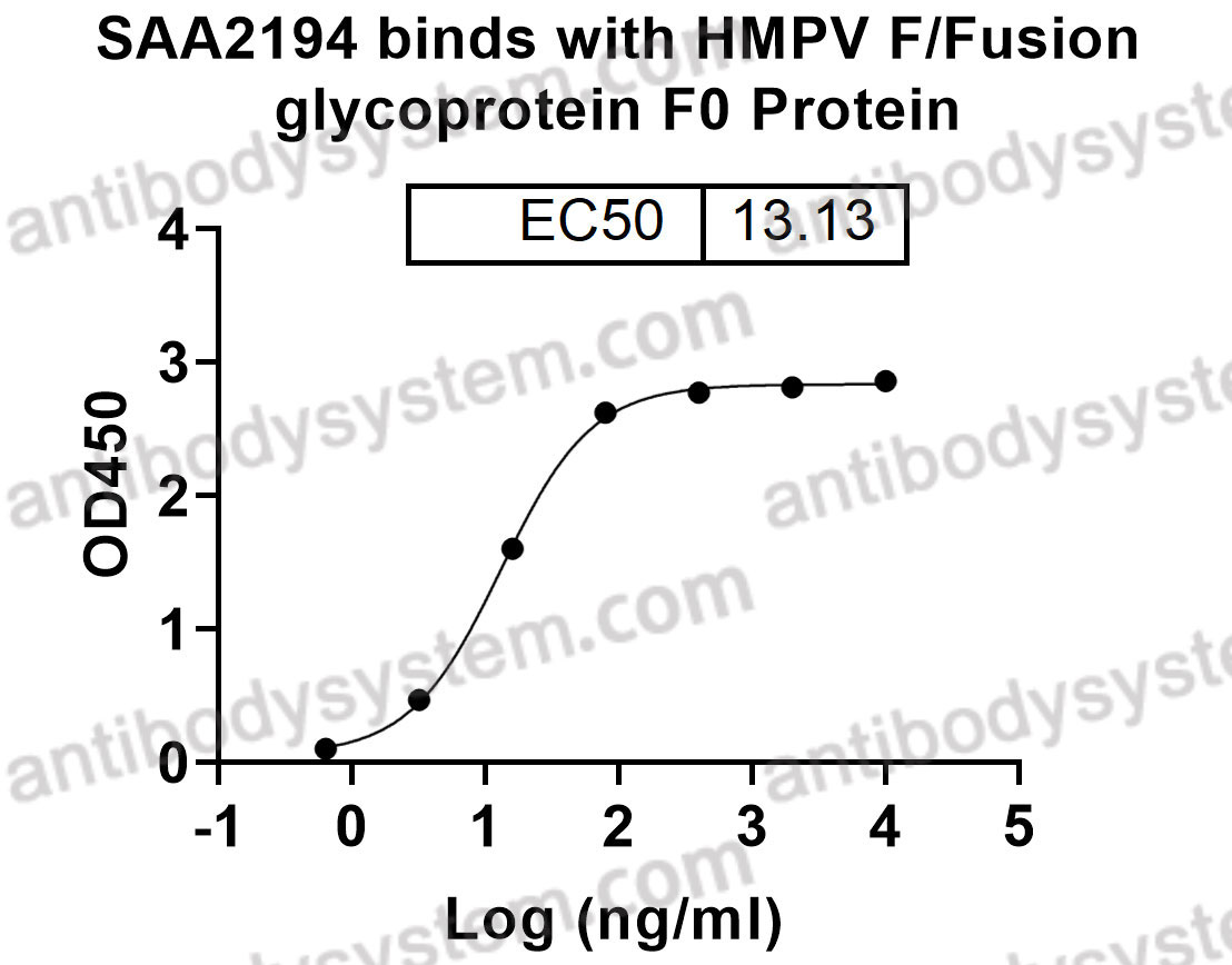 Anti-HMPV Fusion glycoprotein F0 Nanobody (SAA2194)