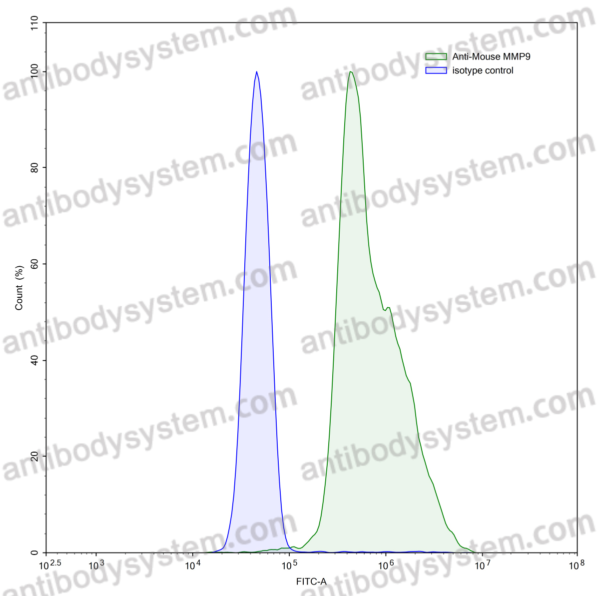 Anti-Mouse MMP9 Antibody (L51/82)