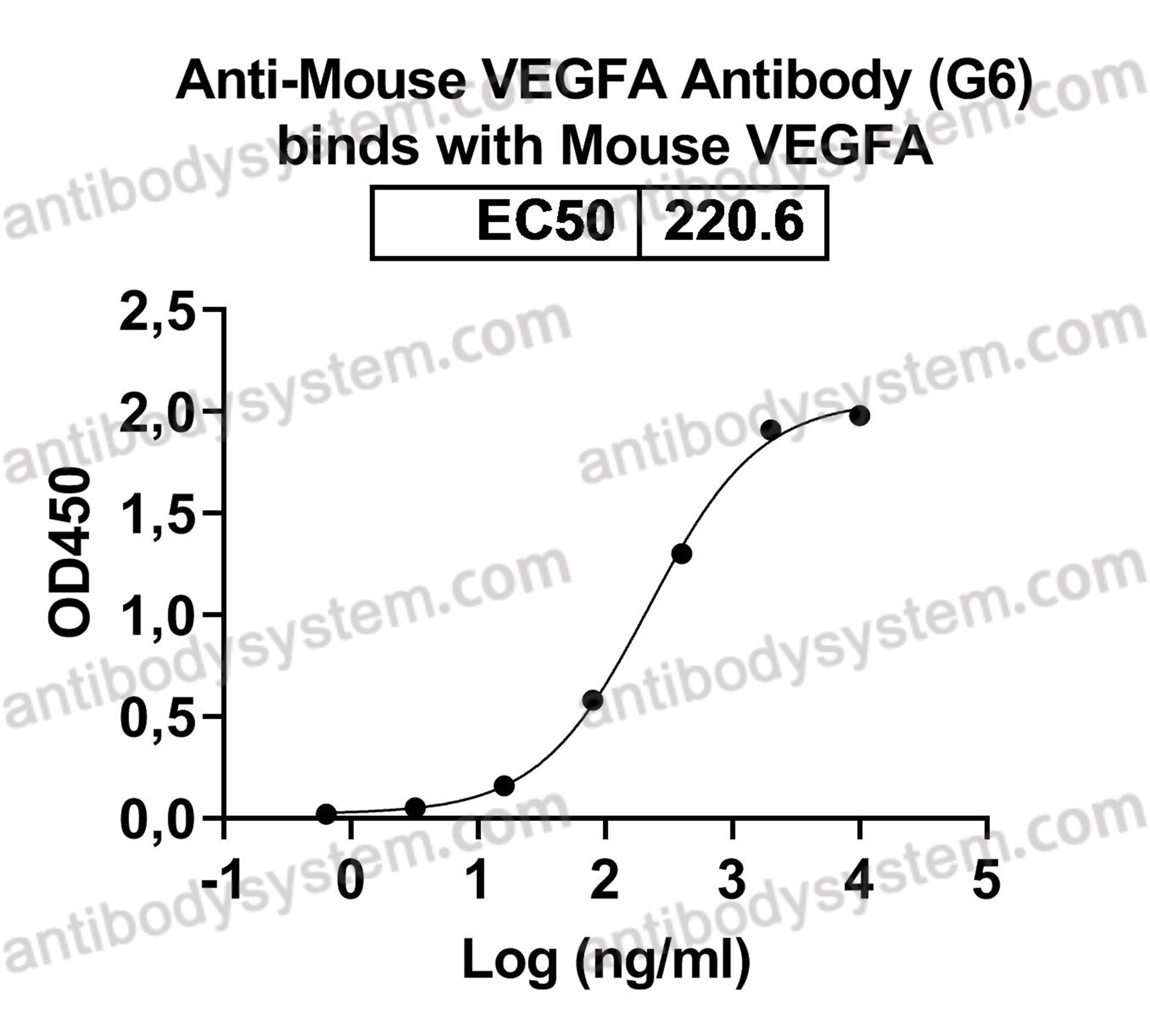 Anti-Mouse VEGFA Antibody (G6)