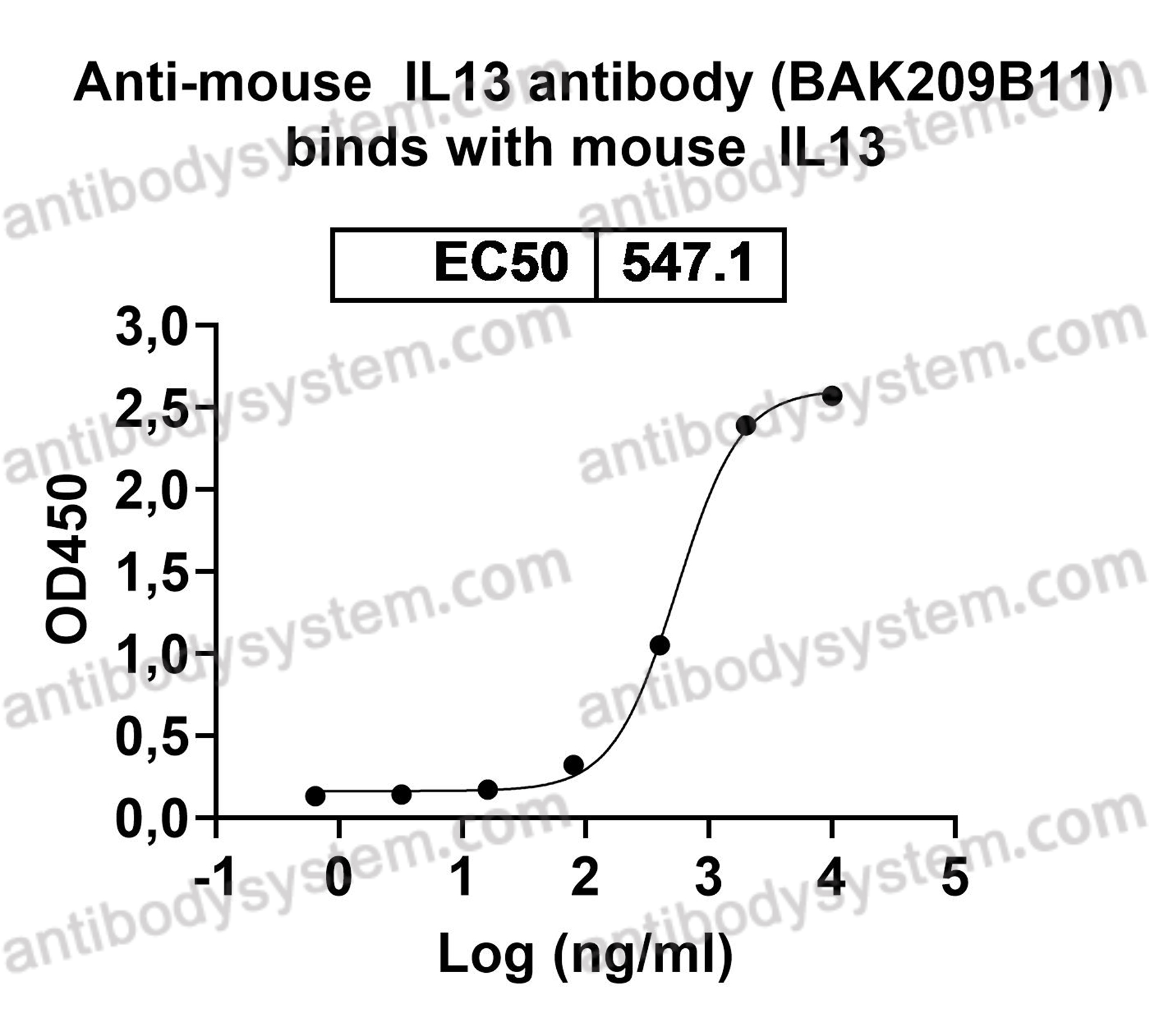 Anti-Mouse IL13 Antibody (BAK209B11)