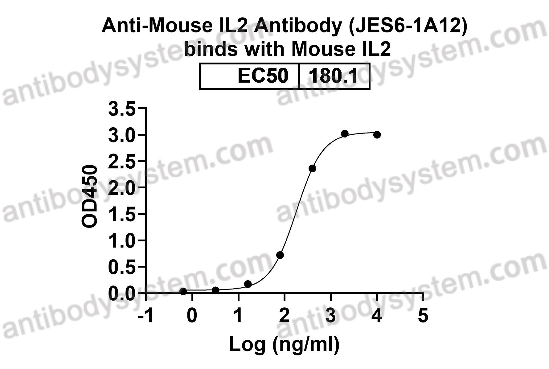 Anti-Mouse IL2 Antibody (JES6-1A12)