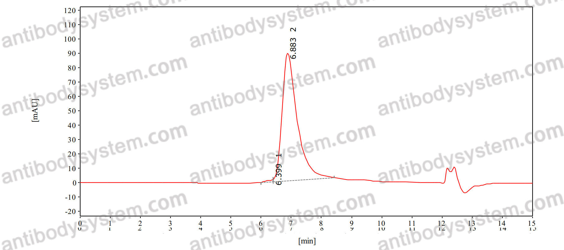 SEC-HPLC for Anti-Mouse IL34 Antibody (FAb1.1) ?>