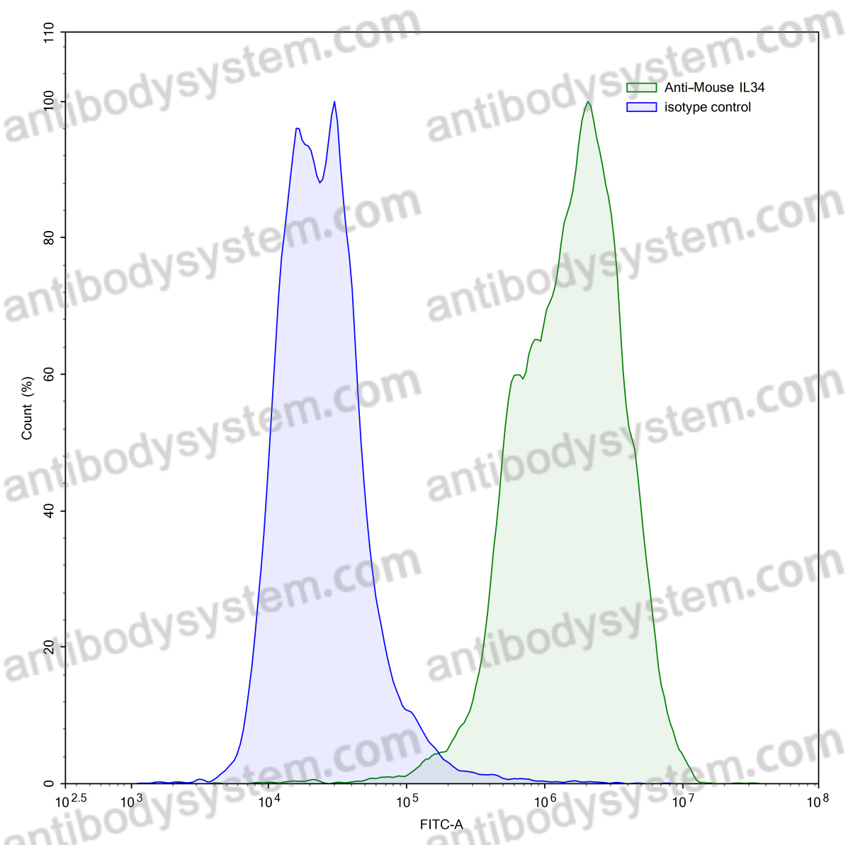 Anti-Mouse IL34 Antibody (FAb1.1)