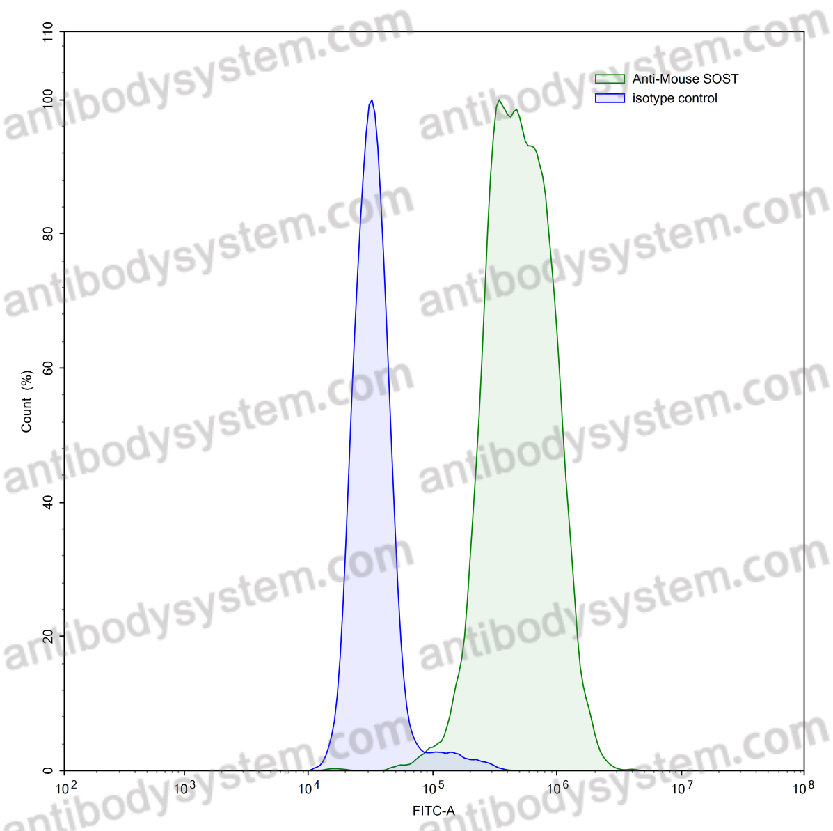 Anti-Mouse SOST Antibody (AbD09097)