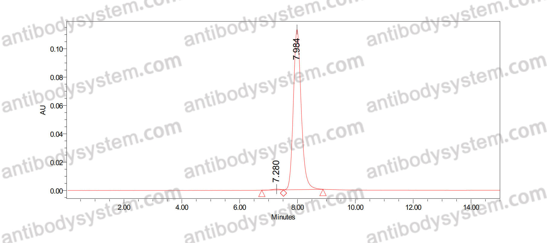 Anti-H2-K1-peptide (SIINFEKL) Complex Antibody (SAA0757)
