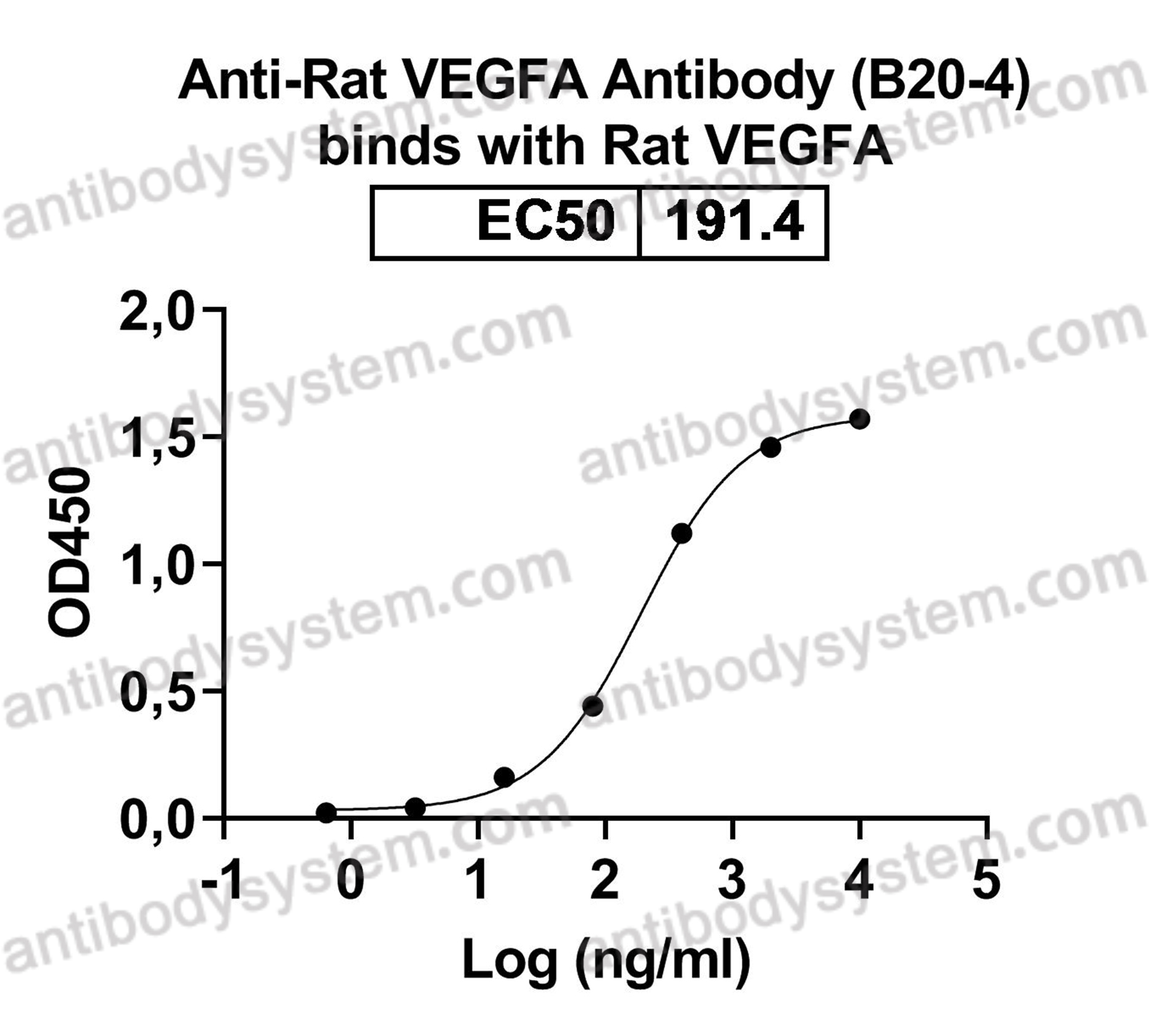 Anti-Rat VEGFA Antibody (B20-4)