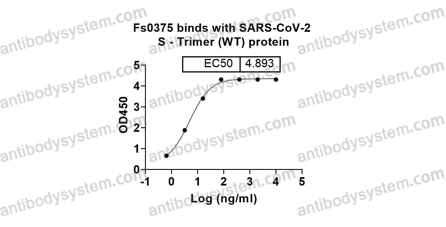 Anti-SARS-CoV-2 Spike Protein (NTD) Broad-Neutralizing Antibody(Fs0375)