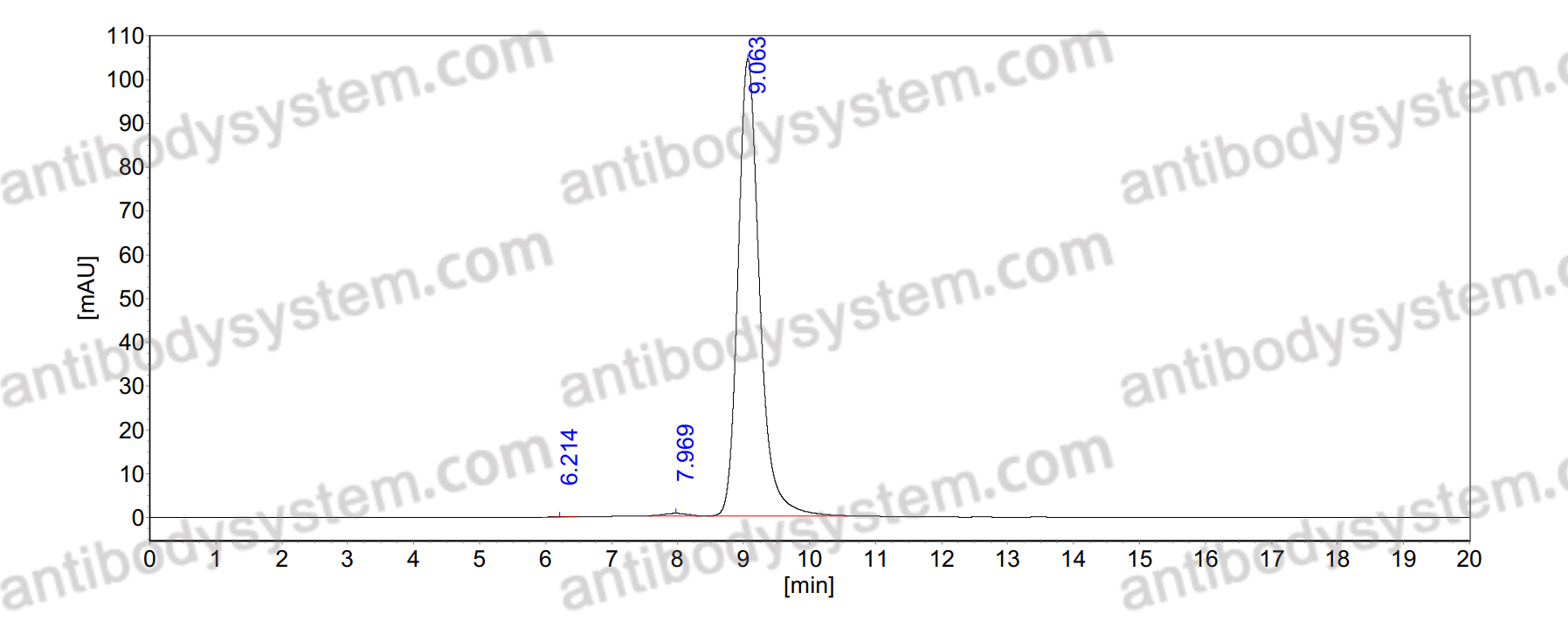 SEC-HPLC for Anti-SARS-CoV-2 NP/Nucleoprotein antibody (2D2) ?>