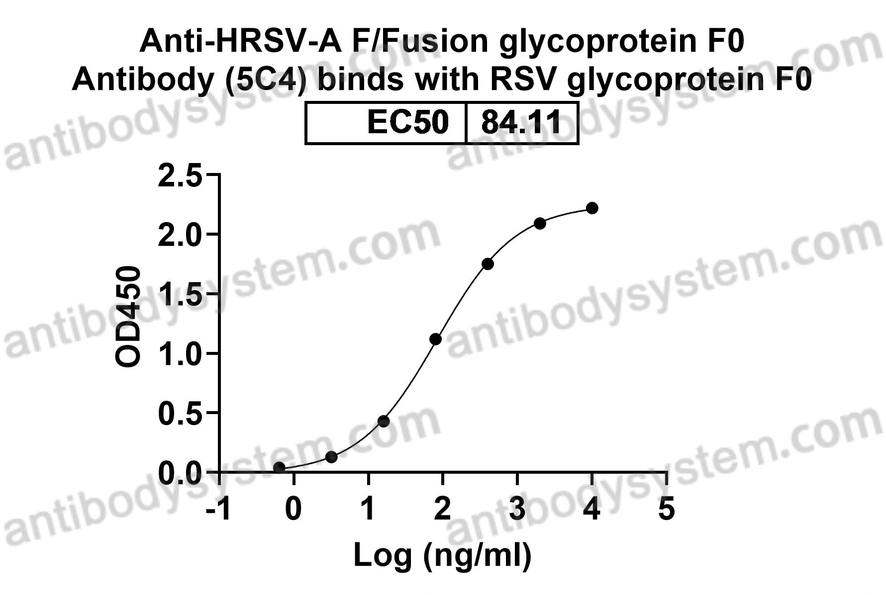 Anti-HRSV-A F/Fusion glycoprotein F0 Antibody (5C4)