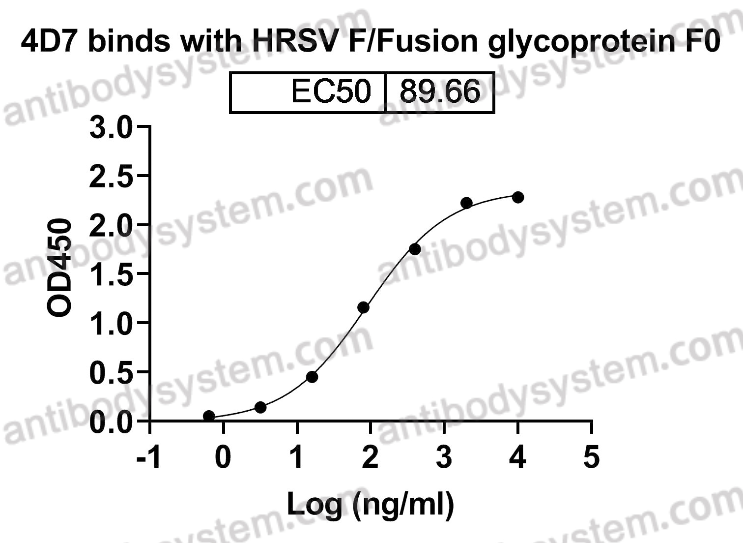 Anti-RSV F/Fusion glycoprotein F0 Antibody (4D7)