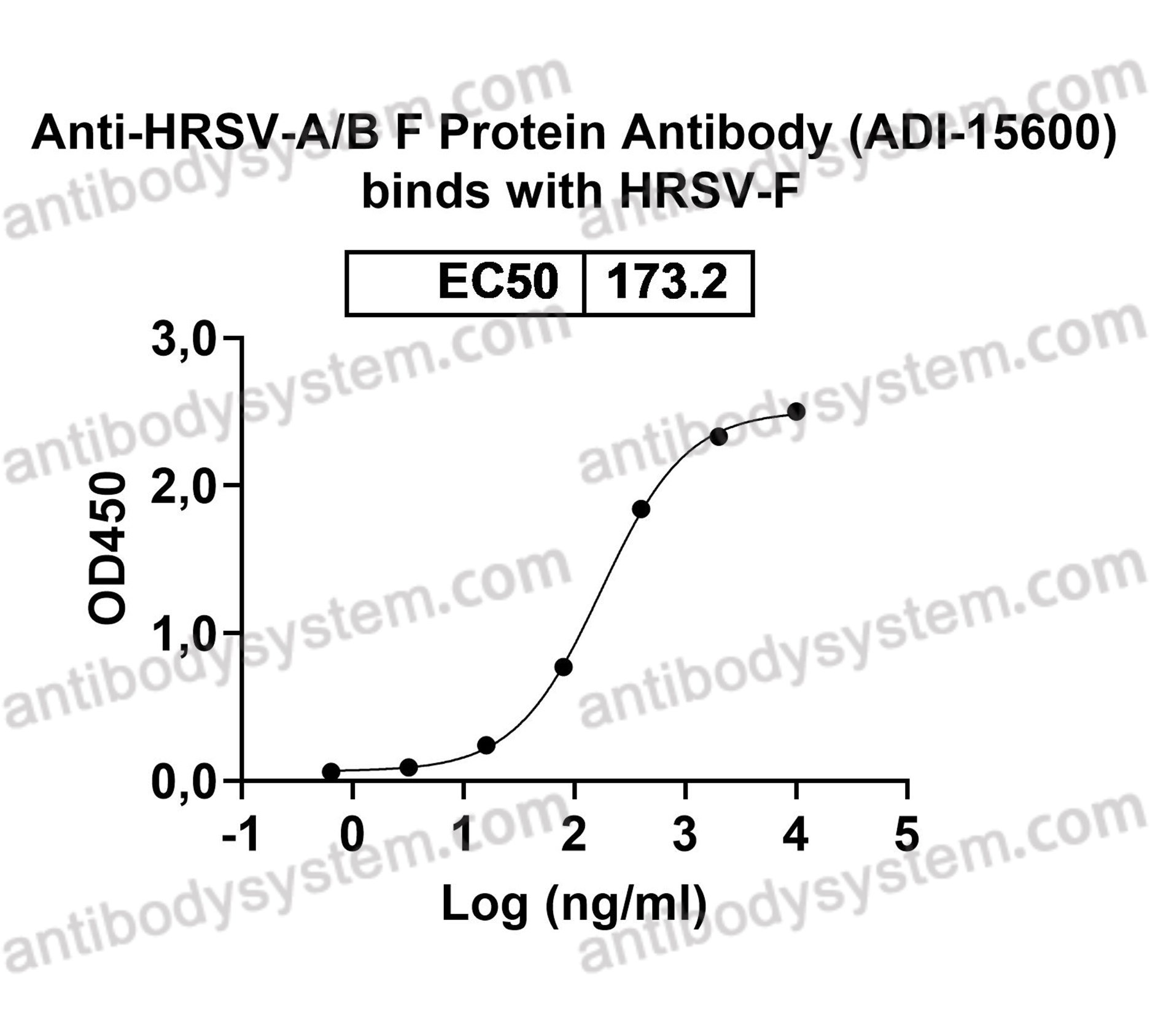 Anti-HRSV-A/B F Protein Antibody (ADI-15600)